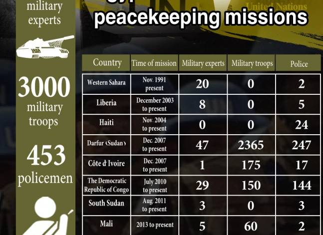 Egyptian forces in UN peacekeeping missions (Infographic)