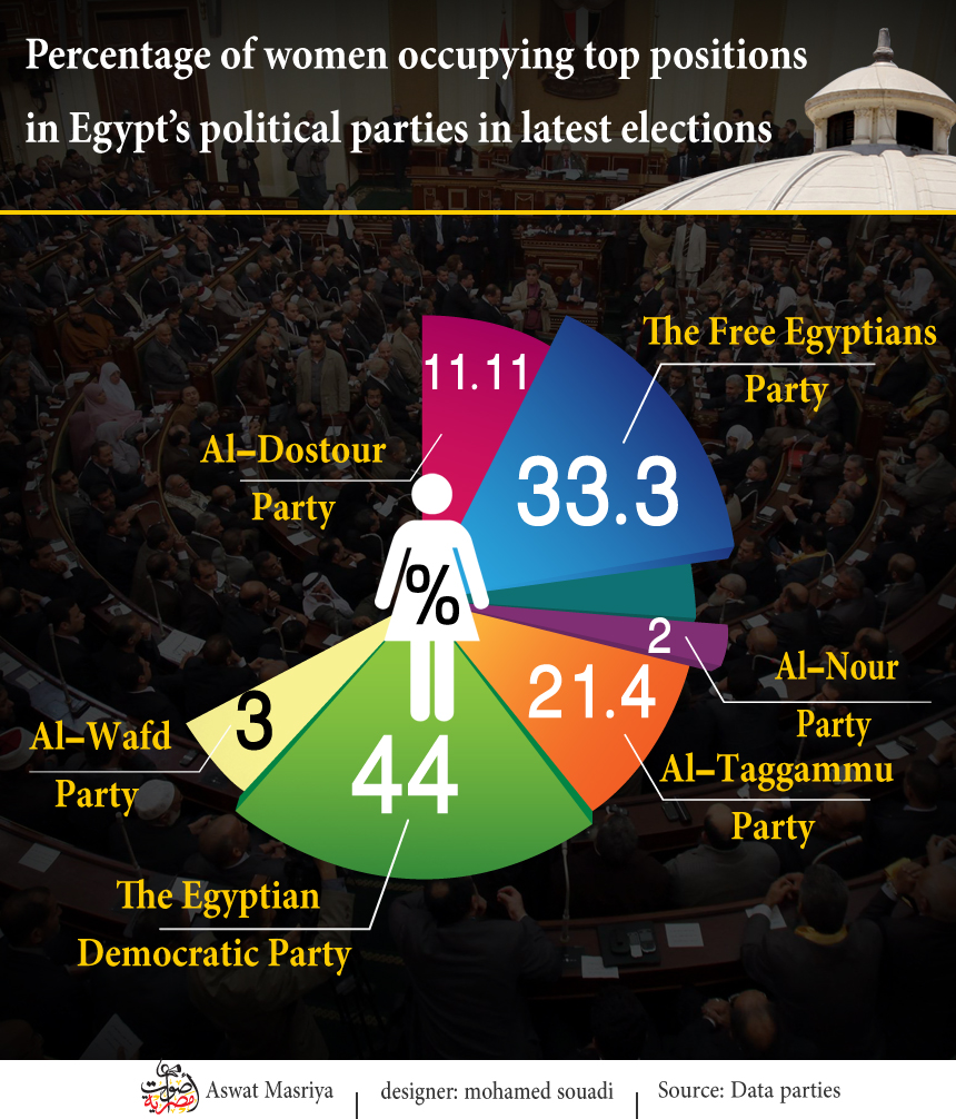 Women rake ground-breaking 44% seats on Egyptian Democratic Party's top positions