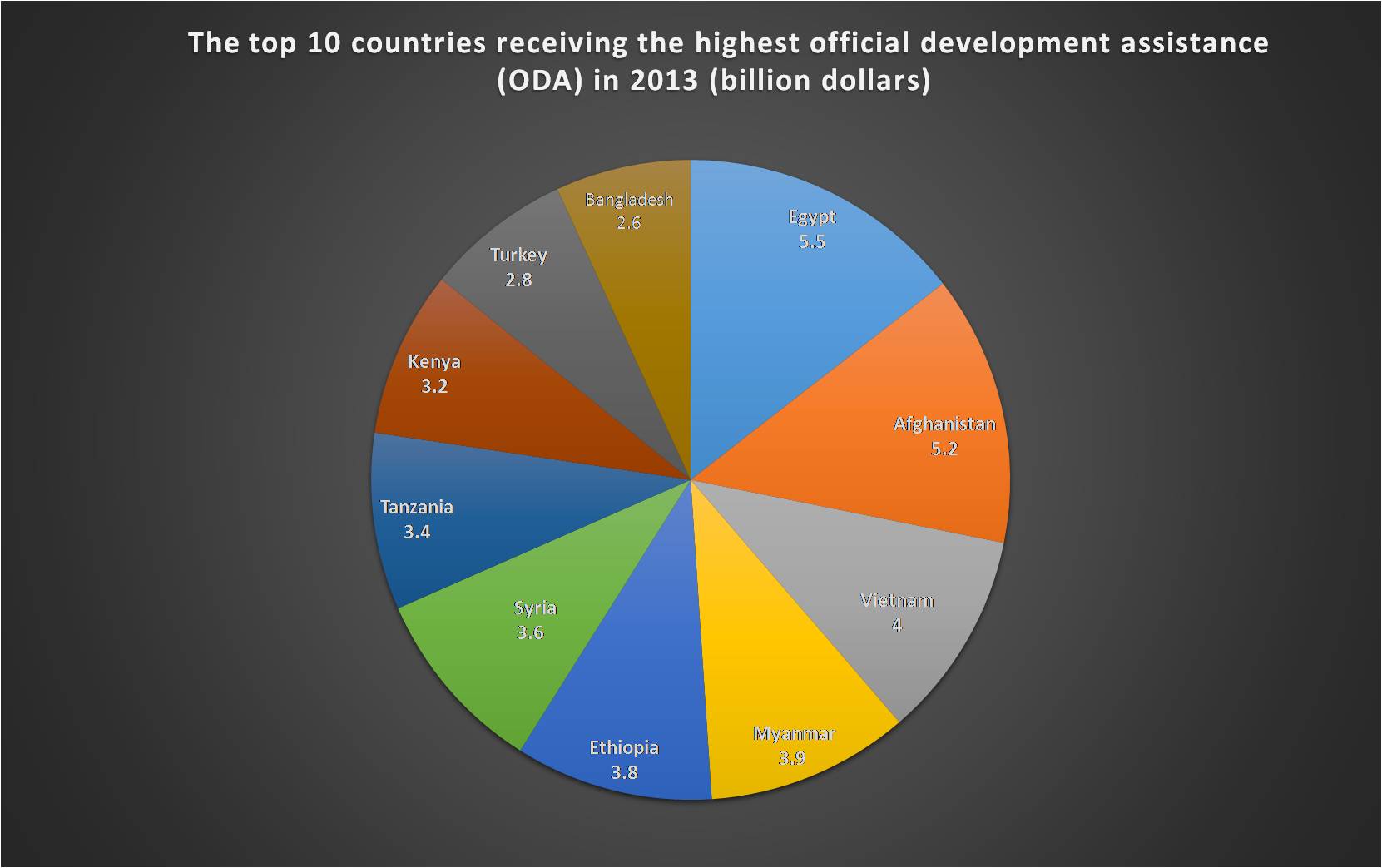 Egypt top recipient of aid at $5.5 bln in 2013 - UN report 
