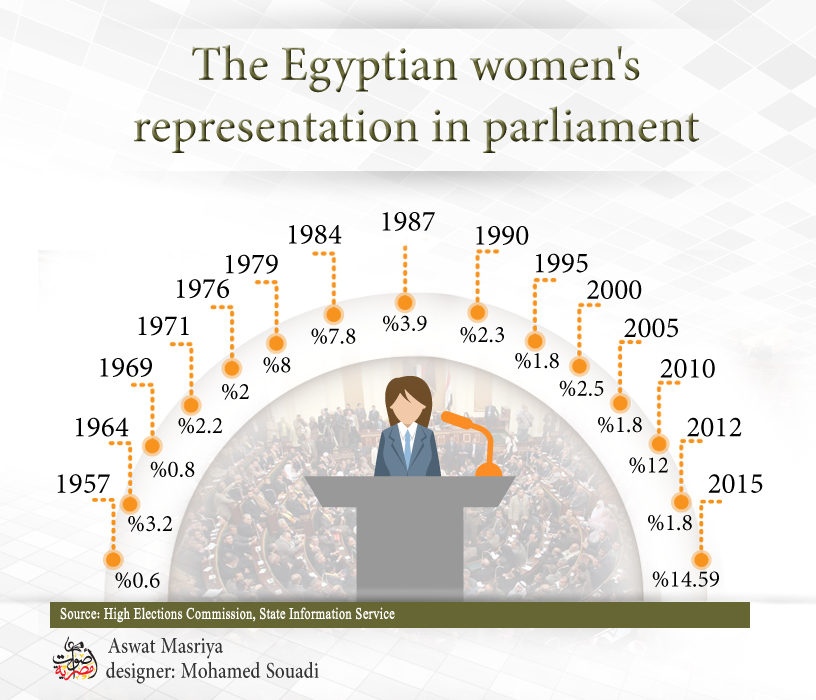 In numbers: Egyptian women in parliament throughout history