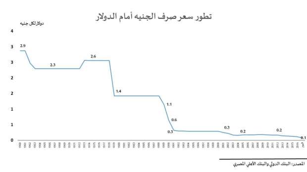 الجنيه في 55 عاما.. كان أعلى من دينار الكويت وأصبح أقل من روبية سيشل