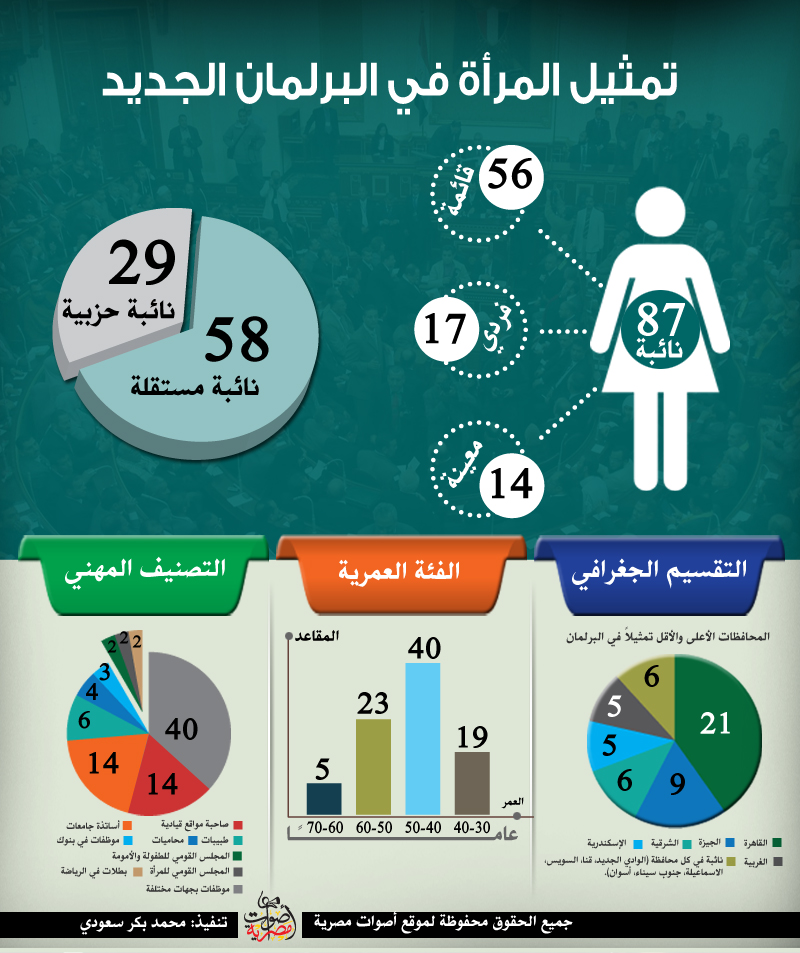 المرأة في البرلمان الجديد: الصدارة لأساتذة الجامعة والمديرات.. والشراقوة سبقوا اسكندرية