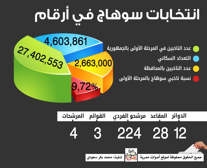 بالإنفوجراف.. العصبية والمال أهم أسلحة المرشحين في انتخابات سوهاج