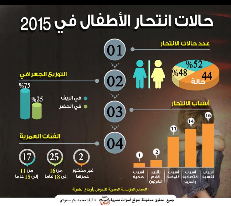 لماذا انتحر 44 طفلا مصريا في 2015؟!