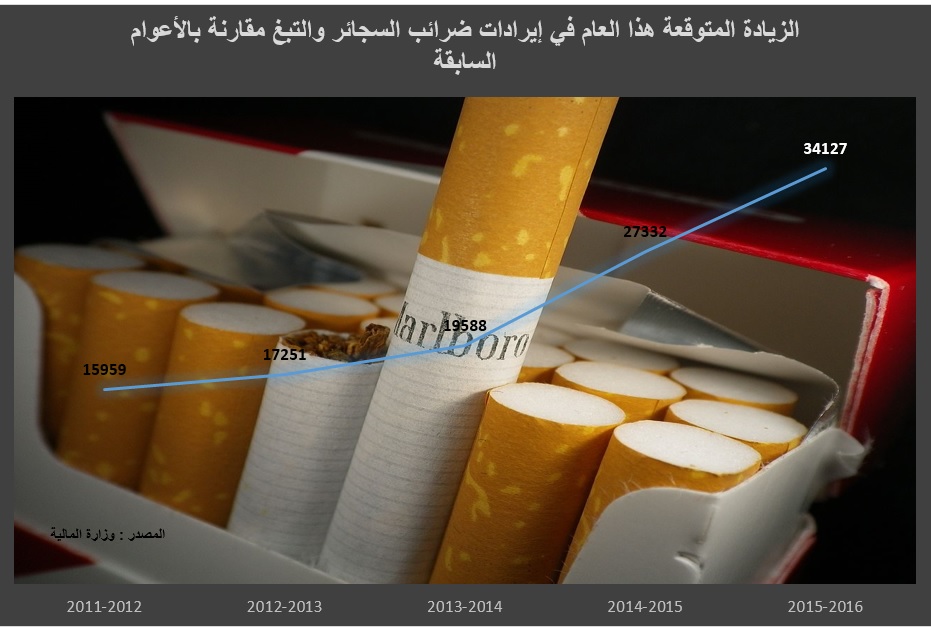 السجائر تساهم في رفع حصيلة ضرائب المبيعات في يوليو وأغسطس لأعلى مستوى في ثلاث سنوات   