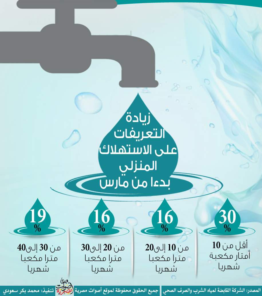 رئيس القابضة لمياه الشرب: زيادة الفواتير تقلل الدعم الحكومي للقطاع إلى النصف