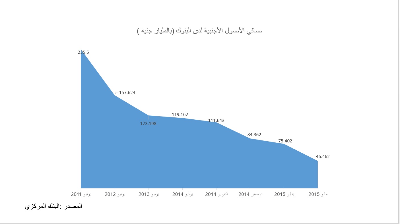 لماذا تبيع البنوك أصولها الأجنبية؟