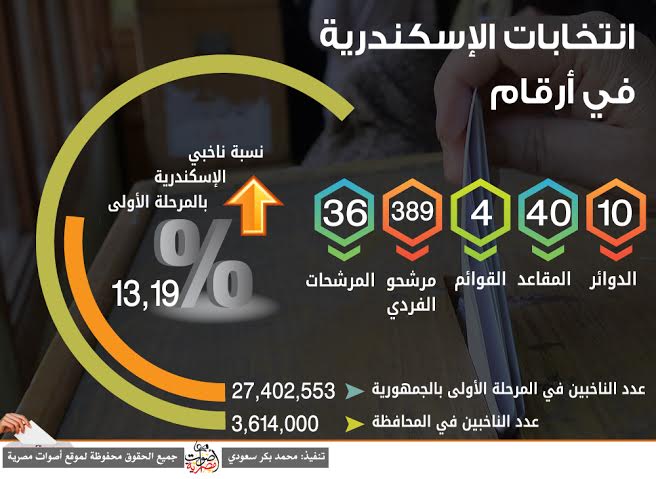 بالإنفوجراف.. انتخابات الإسكندرية.. مواجهة بين 