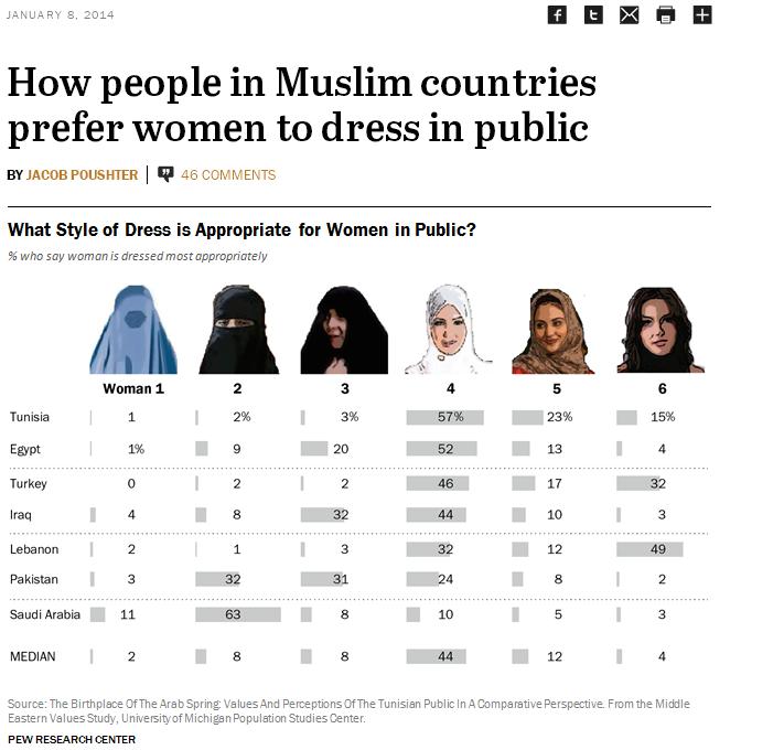 استطلاع: 14% من المصريين يؤمنون بحرية المرأة في اختيار زيها.. و57% يفضلون الحجاب