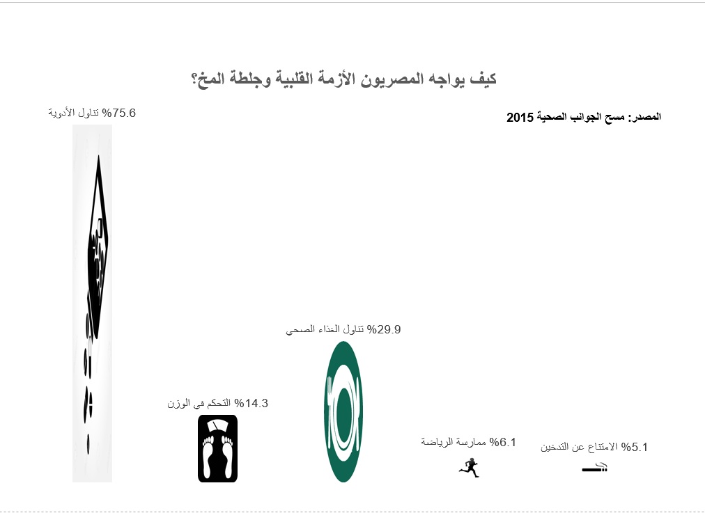 الدواء أهم من الرياضة عند المصريين في مواجهة 