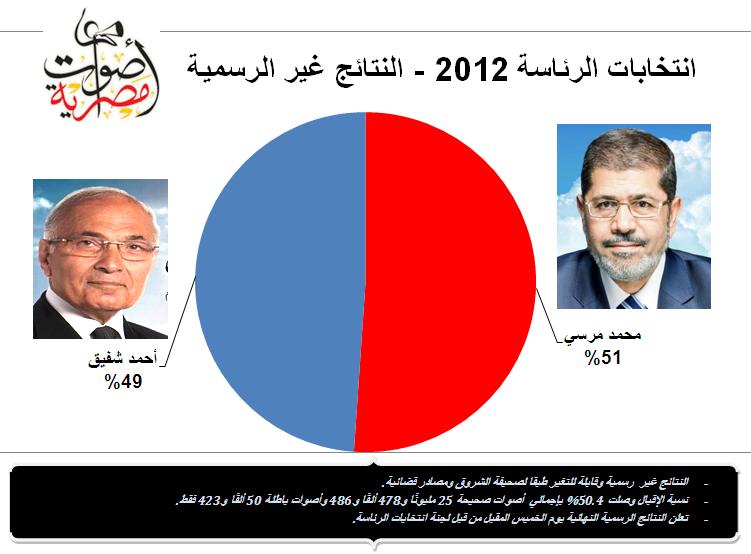مصدر بلجنة الرئاسة: إعلان النتائج غدا هو المرجح حتى الآن.. ومحامي مرسي يلقي مرافعته