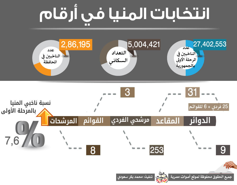 بالإنفوجراف.. انتخابات المنيا.. نواب 